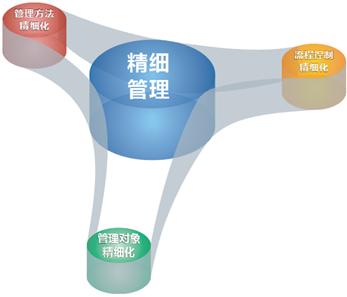 【工程瓷磚】行業應當精細管理，為避免市場風險。