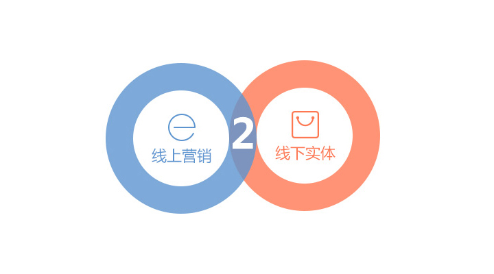 線上與線下融合好不好，還是看企業手段和方式的變化。